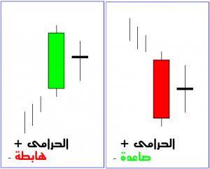 شمعة الحرامي + (Harami Cross) | معلومات