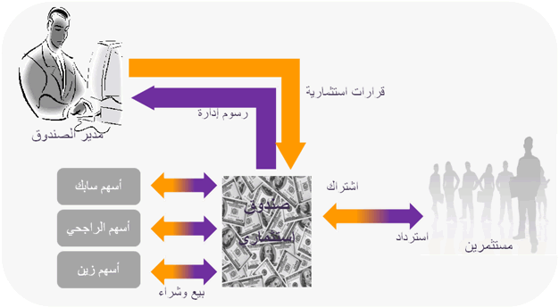 الصناديق الاستثمارية