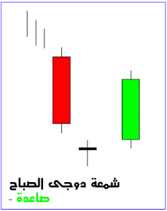 CandleStick Morning Doji Star