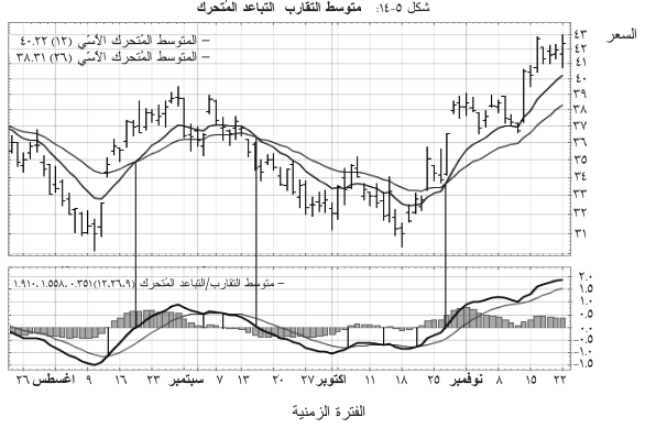 MACD