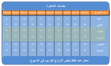 أفضل اوقات المتاجرة