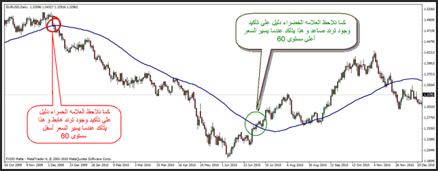 استخدام المتوسطات لتحديد الأتجاه