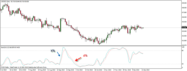 الأستوكاستيك stochastic oscillator 1