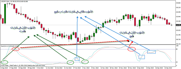 الأستوكاستيك stochastic oscillator 2