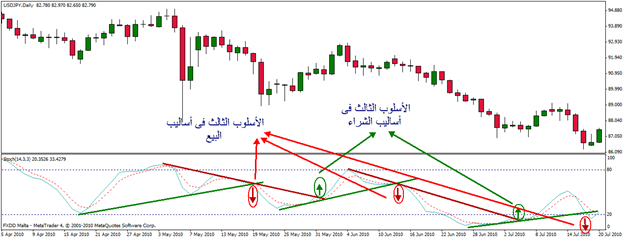 الأستوكاستيك stochastic oscillator 3