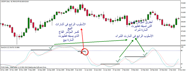 الأستوكاستيك stochastic oscillator 4