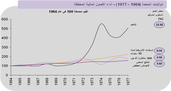 الاستثمار المختلفة والمخاطرة المنطوية عليها