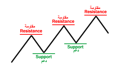 الدعوم و المقاومات