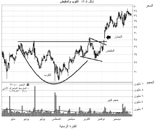 الكوب والمقبض (Cup & Handle)