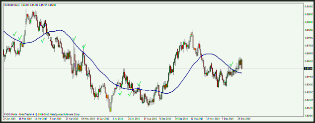 المتوسط الحسابى ذو الوزن النسبى Moving Average linear weighted