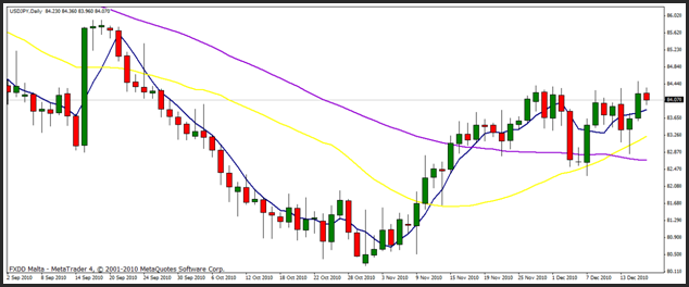 المتوسط الحسابي البسيط Simple moving average