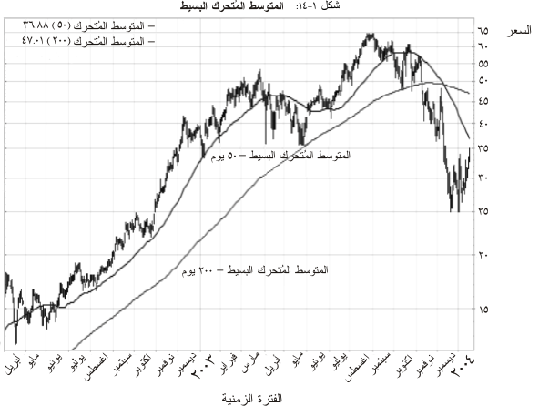 المتوسطات المتحركة (Moving Averages) 1