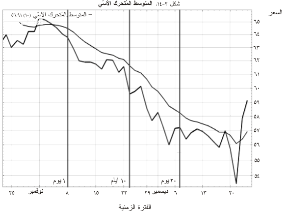 المتوسطات المتحركة (Moving Averages) 2