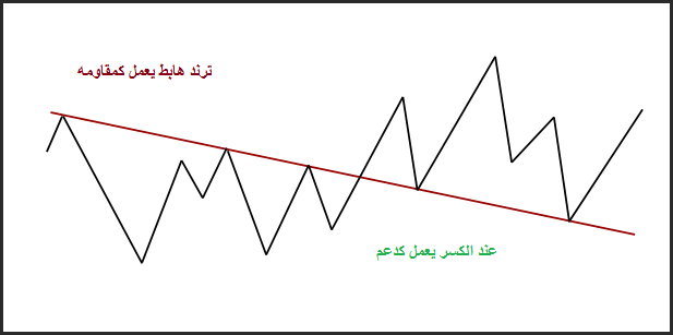 خطوط الأتجاة 6