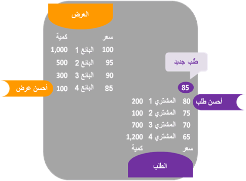 عرض والطلب، وعلب البيبسي