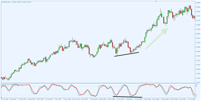 مؤشر الاختلاف أو التضاد Divergence 3