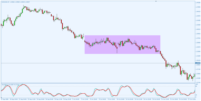 مؤشر الاختلاف أو التضاد Divergence 5