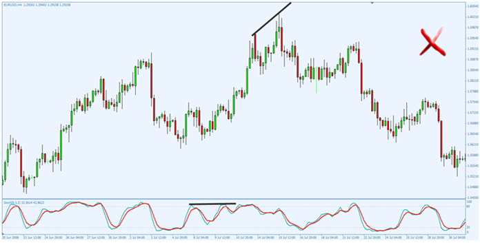 مؤشر الاختلاف أو التضاد Divergence 6