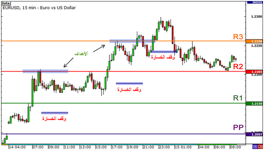 مؤشر البيفوت بوينتس pivot points 4