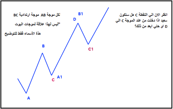 مستويات Fibonacci 2