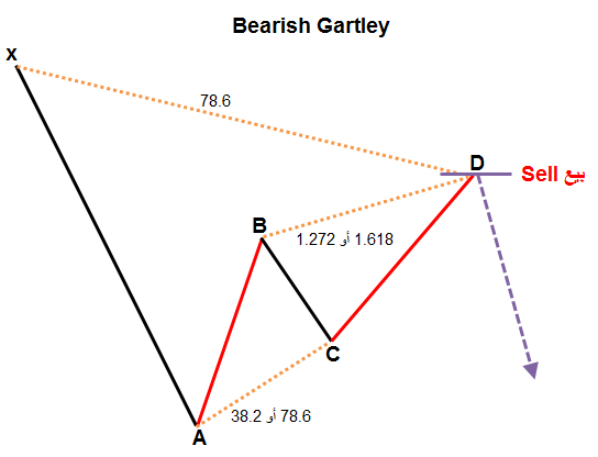 نموذج الجارتلي Gartley 1