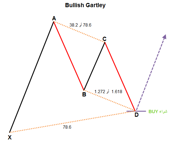 نموذج الجارتلي Gartley 2