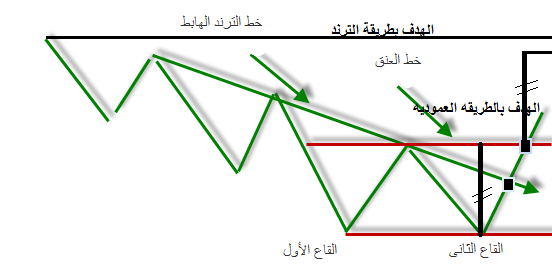 نموذج القاع المزدوج Double bottom 1