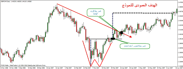 نموذج القاع المزدوج Double bottom 2