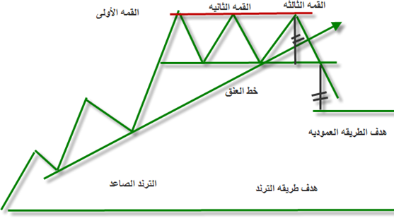 نموذج القمم الثلاثه Triple top 1