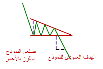 نموذج المثلث الهابط descending triangle 1
