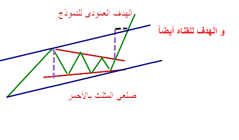 نموذج المثلث متساوى الساقين symmetrical triangle 1