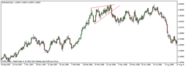 نموذج الوتد الصاعد ascending wedge 2