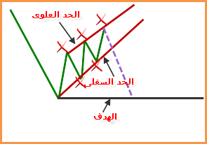 نموذج الوتد الصاعد ascending wedge 3